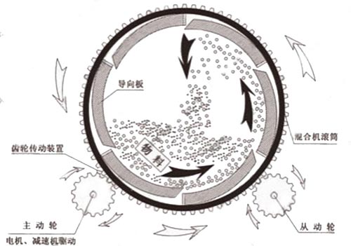 滚筒式玻化微珠保温砂浆混合机工作原理 滚筒式玻化微珠保温砂浆混合机工作原理